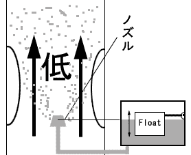 Lu^[̎dg݁@F@CarburetorChamberɂFloat