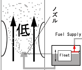 Lu^[̎dg݁F@Carburetor̃t[gɂ͕قtĂ܂BŔR̗ʂ𒲐߂Ă܂B