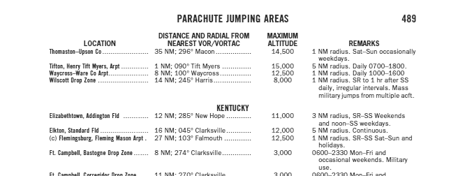 Airport/Facility DirectoryParachute Jumping AreaɂĂ̐