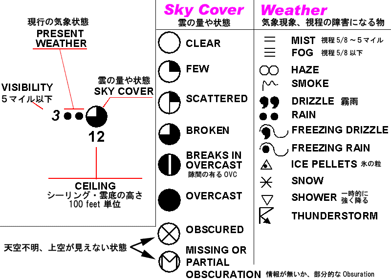 Weather Depiction Chart, 各局の読み方