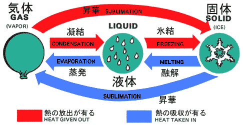 ̏ԁB@Gas, Liquid, Solid  or Vapor, Water, Ice