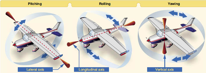3 axis of airplane, FAA-H-8083-25ÂS͂B 