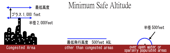 FAR 91.119   Minimum safe altitudes: ŒSsx