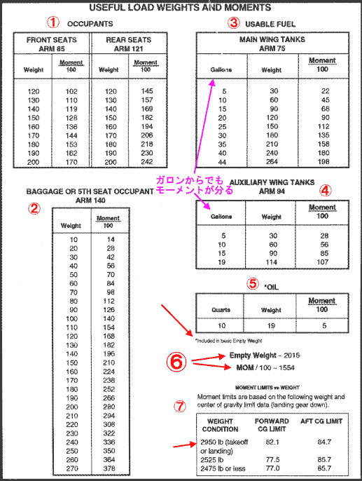 Sample Weight and Balance Table from FAA Written - 1