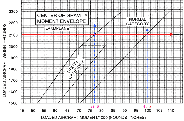 Weight and Balance GraphłEnvelope