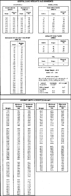 Wieight and Balance Table for FAA Written Exam