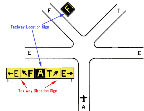 Taxiway Direction and Location signs