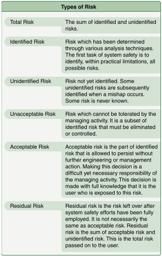 List "Types of Risk"