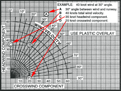 Crosswind Component Chart̃Tv